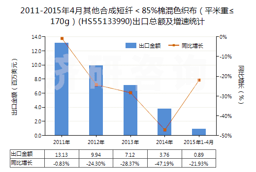 2011-2015年4月其他合成短纖＜85%棉混色織布（平米重≤170g）(HS55133990)出口總額及增速統(tǒng)計(jì)
